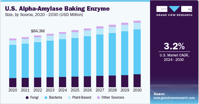 alpha-amylase baking enzyme market