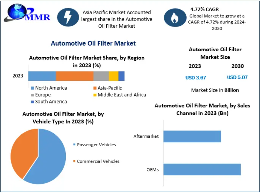 Global Automotive oil filter market was valued at USD 3.67 Bn in 2023 and is expected to reach at USD 5.07 Bn by 2030 at a CAGR of 4.72% over forecast period 2024-2030.