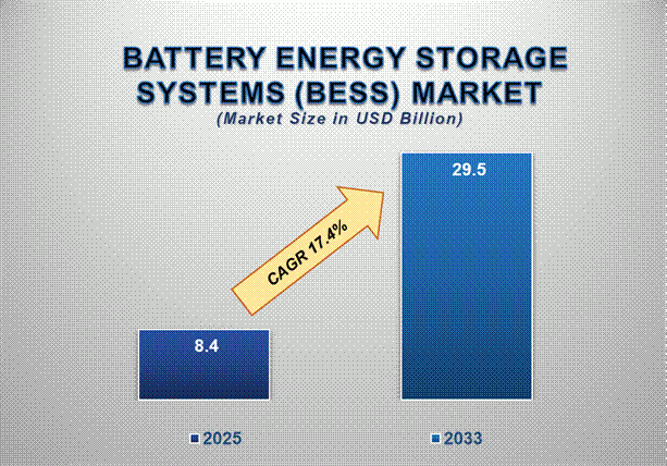 Battery Energy Storage Systems (BESS) Market