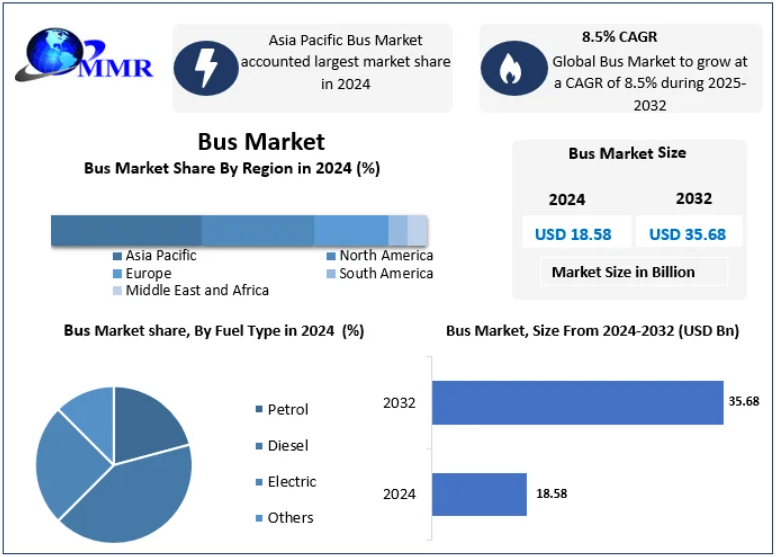 The Bus Market size was valued at USD 18.58 Billion in 2024 and the total Bus Market size is expected to grow at a CAGR of 8.5% from 2025 to 2032, reaching nearly USD 35.68 Billion by 2032.