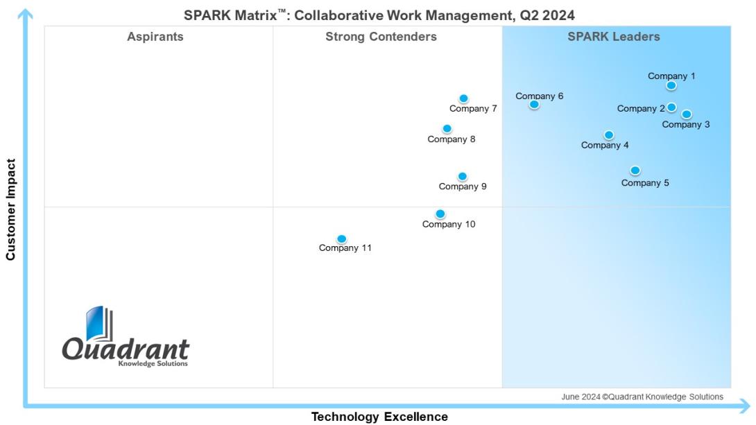 SPARK Matrix™: Collaborative Work Management (CWM), 2024
