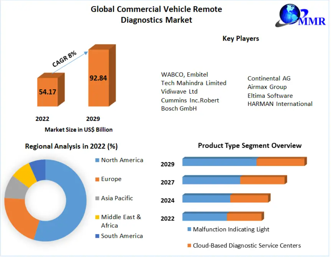Global Commercial Vehicle Remote Diagnostics Market is expected to grow at a CAGR of 8% throughout the forecast period, to reach US$ 92.84 Bn. by 2029.