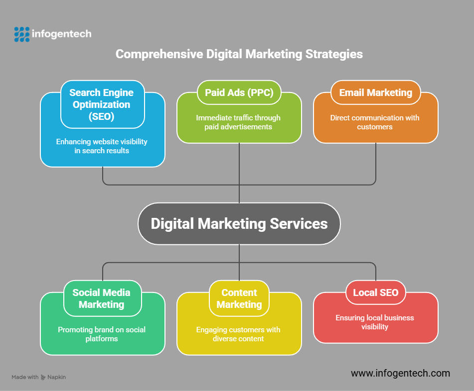 Digital marketing services in Delhi-NCR, marketing agencies in Delhi-NCR, best digital marketing agency in Delhi-NCR, digital marketing company, digital marketing solutions