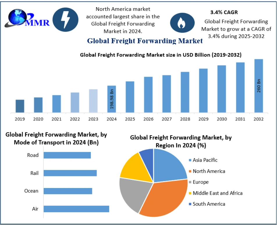 The Freight Forwarding Market size was valued at USD 198.98 Billion in 2024 and the total Freight Forwarding revenue is expected to grow at a CAGR of 3.4% from 2025 to 2032, reaching nearly USD 260 Billion.