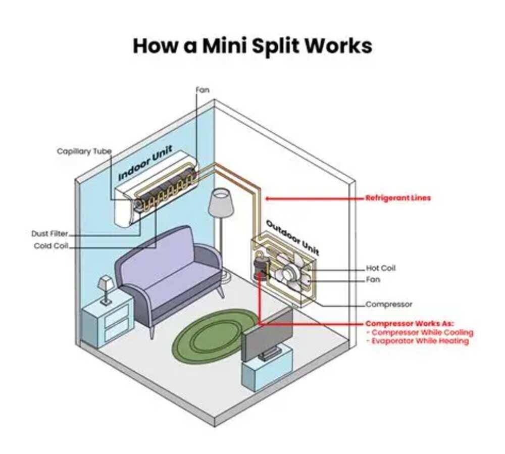 Mini Split Systems Explained