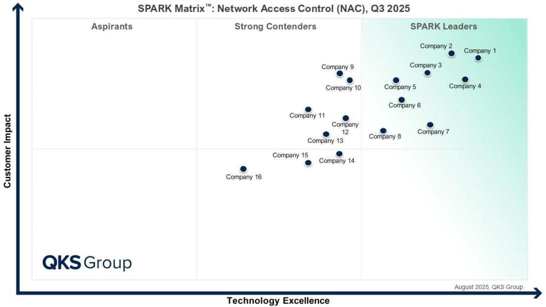 Network Access Control (NAC)