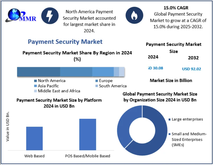 Global Payment Security Market size was valued at USD 30.08 Billion in 2024, and the total Payment Security Market size is expected to grow at a CAGR of 15.0% from 2025 to 2032, reaching nearly USD 92.02 Billion by 2032.