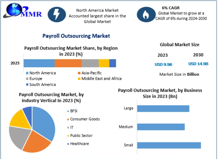  Global Payroll Outsourcing Market is worth USD 9.96 billion in 2023 and is estimated to grow at a CAGR of 6% in the forecast period. The forecast revenue hints at a growth of around 14.98 billion USD by 2030