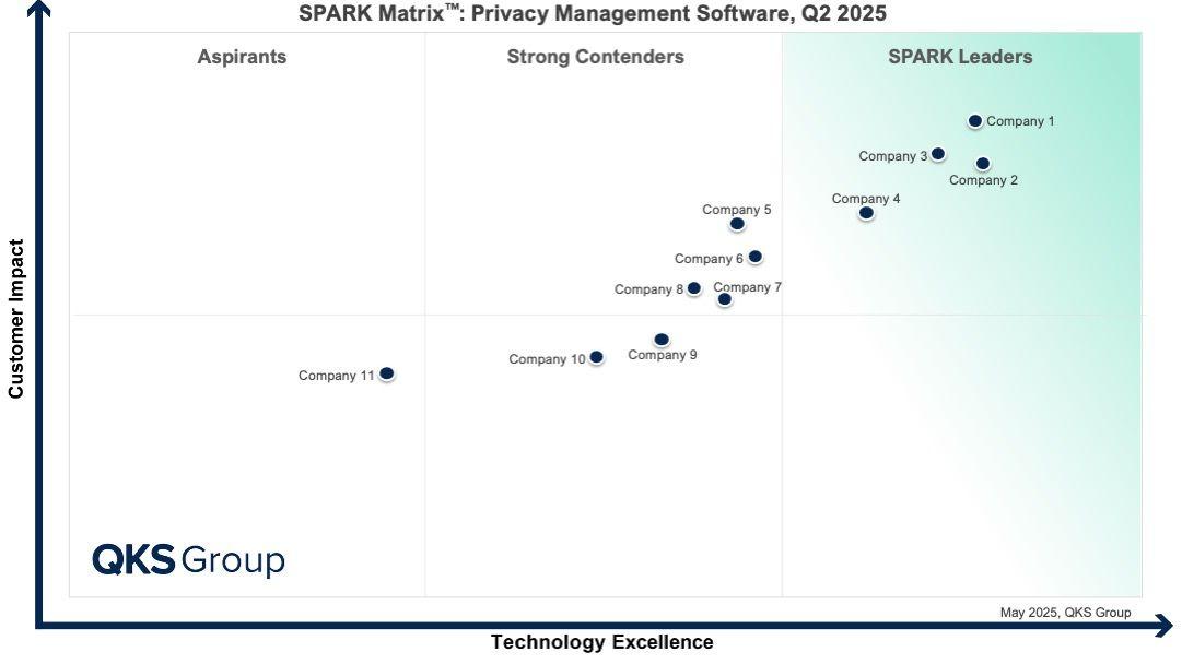 Privacy Management Software