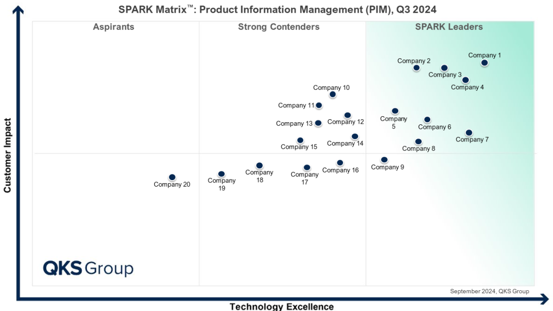 Product Information Management (PIM)
