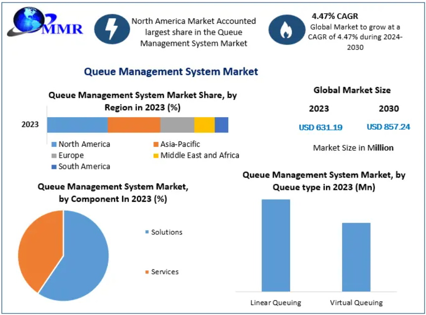 Queue Management System Market has valued at US$ 631.19 Mn in 2023. The Global Queue Management System Market size is estimated to grow at a CAGR of 4.47 % over the forecast period.