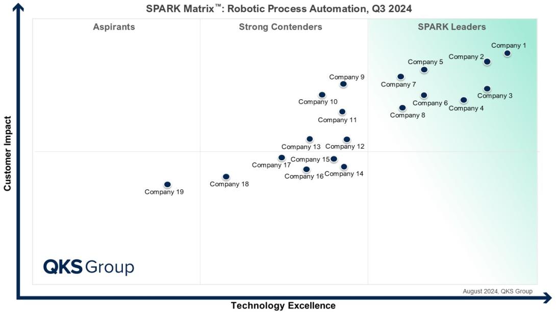 Robotic Process Automation (RPA)