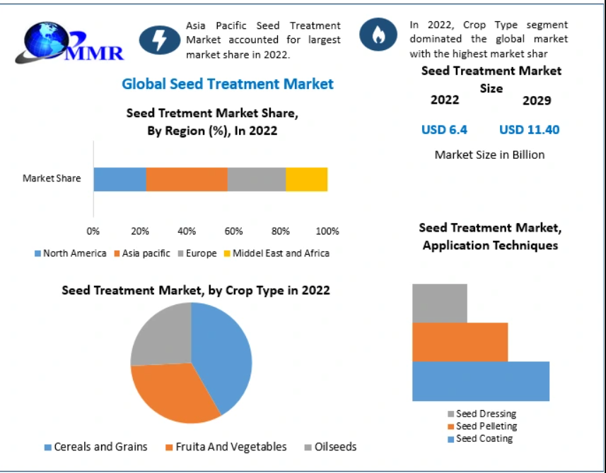 Seed treatment is the application of a chemical or biological agent to seeds before planting to protect them from pests and diseases which affect crop productivity and crop production.