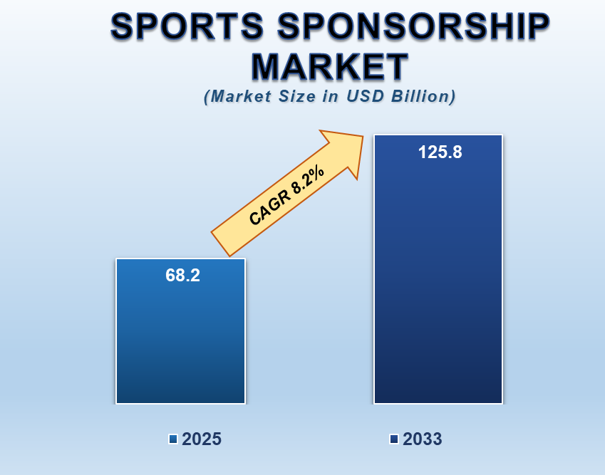 Sports Sponsorship Market 