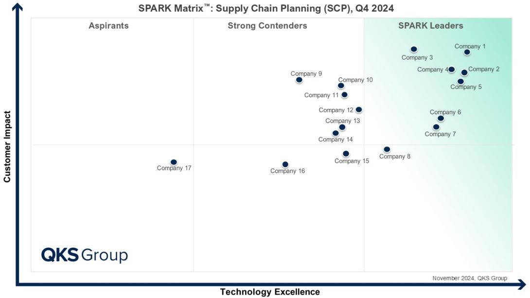 Supply chain planning (SCP)