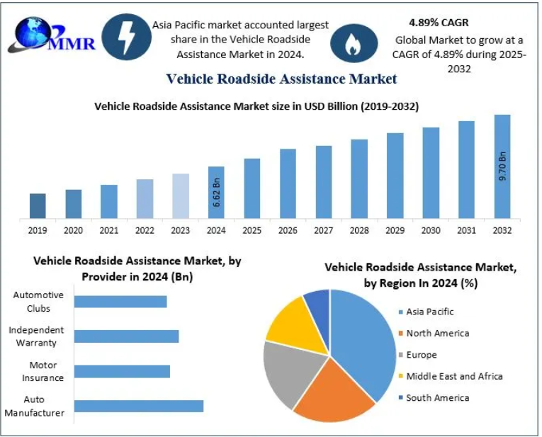 The Vehicle Roadside Assistance Market size was valued at USD 6.62 Billion in 2024 and the total Vehicle Roadside Assistance revenue is expected to grow at a CAGR of 4.89% from 2025 to 2032, reaching nearly USD 9.70 Billion.
