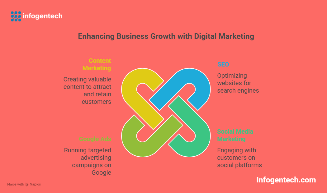 Digital marketing services in Delhi-NCR, marketing agencies in Delhi-NCR, best digital marketing agency in Delhi-NCR, digital marketing company, digital marketing solutions