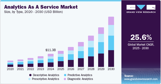 Analytics As A Service Market