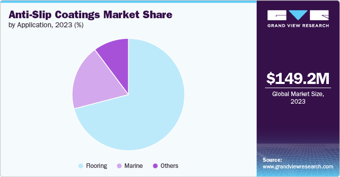 Anti-Slip Coatings Market Size