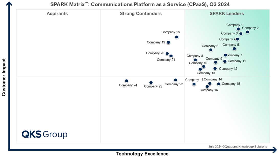 Communications Platform as a Service