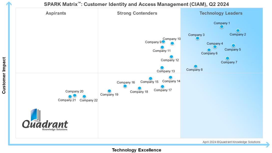 Customer Identity and Access Management (CIAM) Market