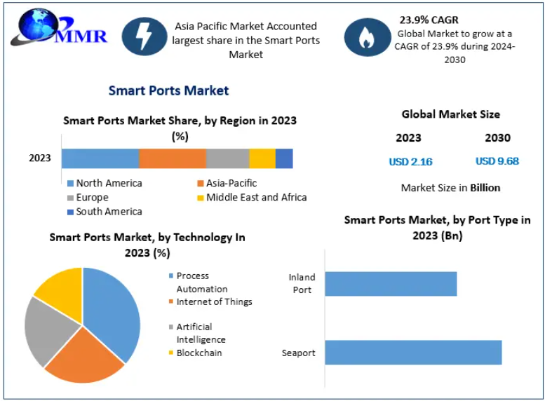 Global Smart Ports Market size is expected to reach nearly US $ 9.68 Bn by 2030 with the CAGR of 23.9% during the forecast period.