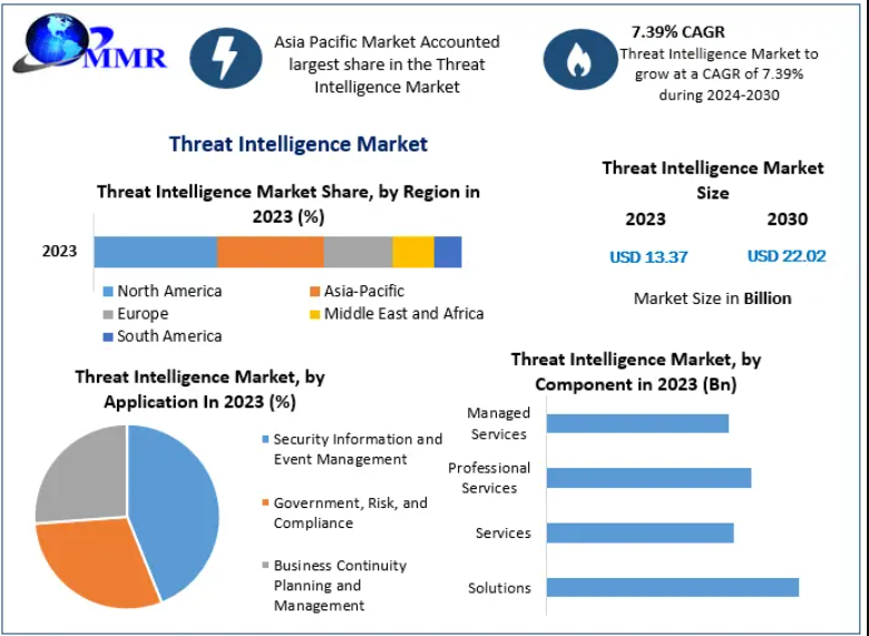 Threat Intelligence Market was valued at US$ 13.37 Bn. in 2023. The Global Threat Intelligence Market size is estimated to grow at a CAGR of 7.39 % over the forecast period.