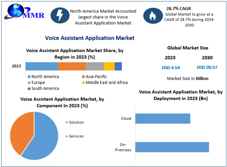 Voice Assistant Application Market size was valued at US$ 4.54 Bn. in 2023 and the total Voice Assistant Application revenue is expected to grow by 28.7% from 2024 to 2030, reaching nearly US$ 26.57 Bn.