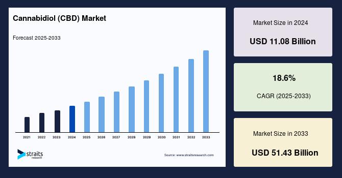 Cannabidiol (CBD) Market Analysis