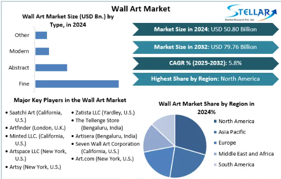 Wall Art market Demand, Wall Art market Trends, Wall Art market Analysis, Wall Art market Report, Wall Art market Overview , Wall Art market Revenue, Wall Art market Opportunities,