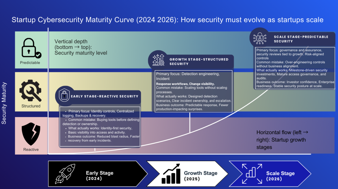 Startup cybersecurity maturity curve showing how security evolves from reactive to predictable as startups grow from early stage to scale stage between 2024 and 2026, highlighting key controls, processes, and business outcomes at each phase.