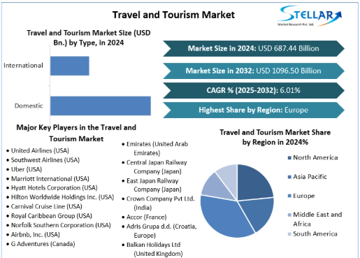 Travel is the movement of people or objects such as airplanes, boats, trains and other conveyances between relatively distant geographical locations.