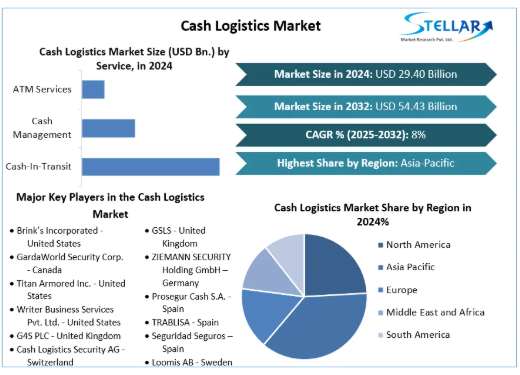 Cash logistics includes ATM services, cash-in-transit, cash management, cash processing, currency management, on-site and off-site cashiers, and other services.