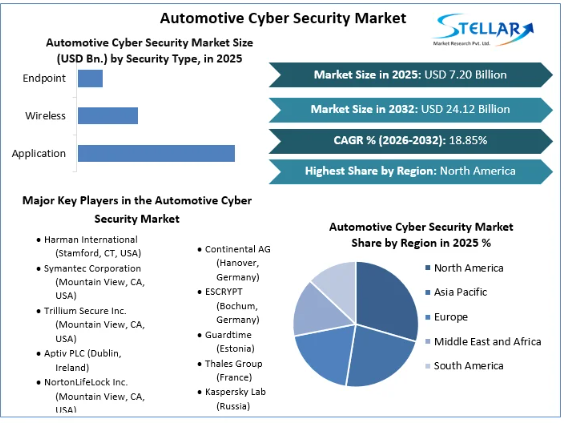 The automotive cyber security market has been dominated by software solutions that offered scalability and flexibility to protect software and vehicles.
