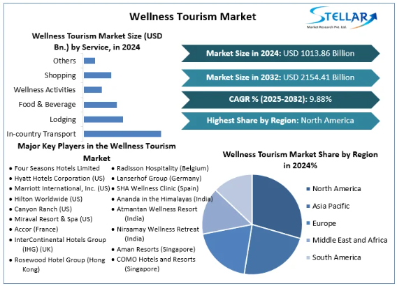 The wellness tourism market includes locations, hotels, and services that encourage holistic health and relaxation, catering to consumers who want to benefit from wellbeing-focused experiences while traveling.