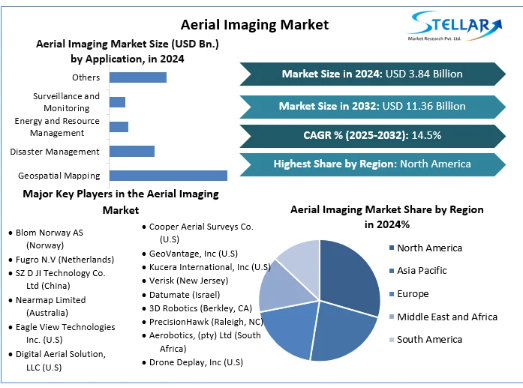 Aerial Imaging Market, Aerial Imaging Market Trends, Aerial Imaging Market Analysis, Aerial Imaging Market Report, Aerial Imaging Market Overview, Aerial Imaging Market Revenue, Aerial Imaging Market Opportunities, 