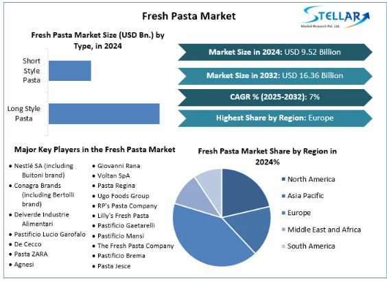 Fresh pasta is made from a simple dough of eggs and flour, usually all-purpose flour or high-gluten flour. The dough is kneaded like bread dough and then pressed through rollers until it's as thin as desired.