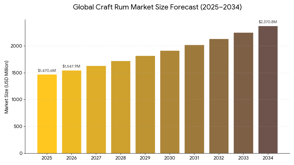 Craft Rum Market