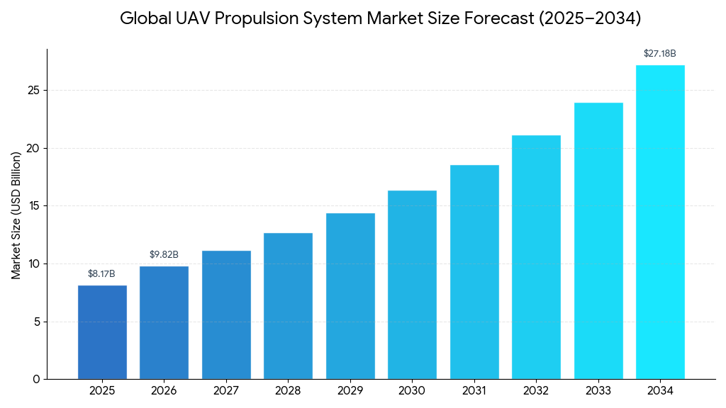 UAV Propulsion System Market