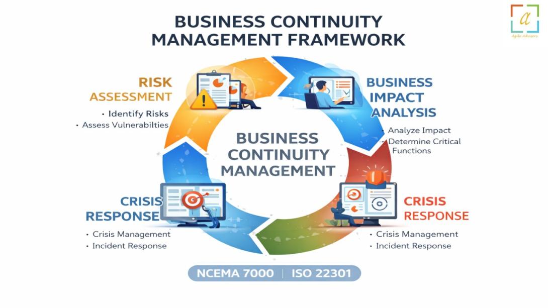 Business continuity management framework implemented by BCM consultants and ISO 22301 consultants in UAE
