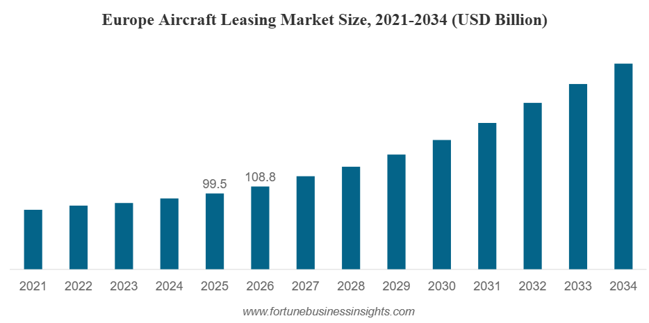 Aircraft Leasing Market Size