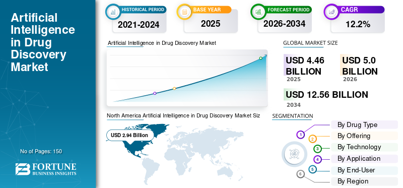 Artificial Intelligence in Drug Discovery, Artificial Intelligence in Drug Discovery Industry, Artificial Intelligence in Drug Discovery Market, Artificial Intelligence in Drug Discovery Market Size, Artificial Intelligence in Drug Discovery Market Share, Artificial Intelligence in Drug Discovery Market Trends, Artificial Intelligence in Drug Discovery Market Growth, Artificial Intelligence in Drug Discovery Market Demand