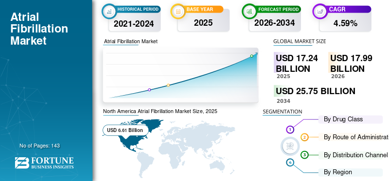 Atrial Fibrillation Market
