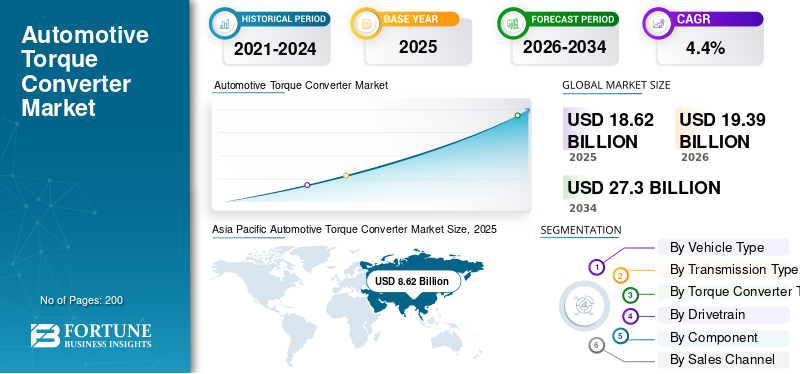 Automotive Torque Converter, Automotive Torque Converter Industry, Automotive Torque Converter Market, Automotive Torque Converter Market Size, Automotive Torque Converter Market Share, Automotive Torque Converter Market Trends, Automotive Torque Converter Market Growth, Automotive Torque Converter Market Demand