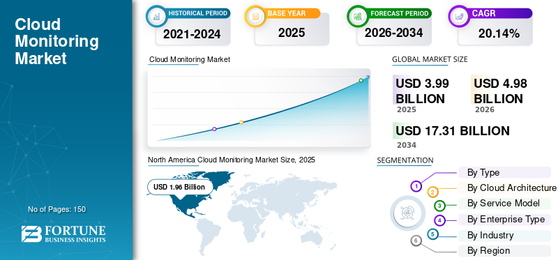 Cloud Monitoring, Cloud Monitoring Industry, Cloud Monitoring Market, Cloud Monitoring Market Size, Cloud Monitoring Market Share, Cloud Monitoring Market Trends, Cloud Monitoring Market Growth, Cloud Monitoring Market Demand