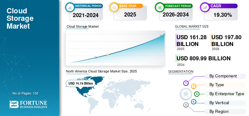 Cloud Storage, Cloud Storage Industry, Cloud Storage Market, Cloud Storage Market Size, Cloud Storage Market Share, Cloud Storage Market Trends, Cloud Storage Market Growth, Cloud Storage Market Demand