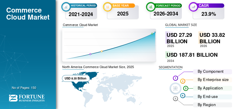 Commerce Cloud, Commerce Cloud Industry, Commerce Cloud Market, Commerce Cloud Market Size, Commerce Cloud Market Share, Commerce Cloud Market Trends, Commerce Cloud Market Growth, Commerce Cloud Market Demand