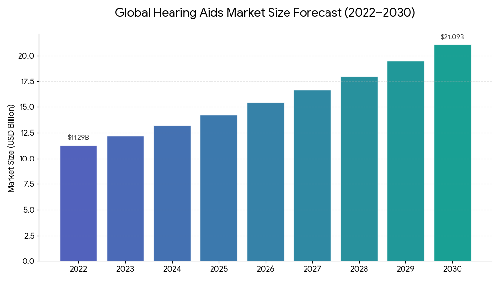 Europe Hearing Aids, Europe Hearing Aids Industry, Europe Hearing Aids Market, Europe Hearing Aids Market Size, Europe Hearing Aids Market Share, Europe Hearing Aids Market Trends, Europe Hearing Aids Market Growth, Europe Hearing Aids Market Demand