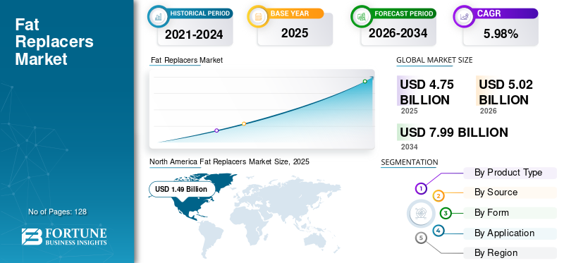 Fat Replacers, Fat Replacers Industry, Fat Replacers Market, Fat Replacers Market Size, Fat Replacers Market Share, Fat Replacers Market Trends, Fat Replacers Market Growth, Fat Replacers Market Demand