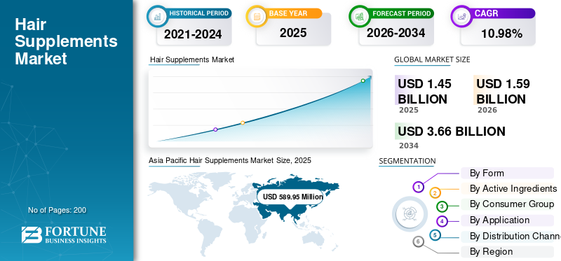 Hair Supplements, Hair Supplements Industry, Hair Supplements Market, Hair Supplements Market Size, Hair Supplements Market Share, Hair Supplements Market Trends, Hair Supplements Market Growth, Hair Supplements Market Demand